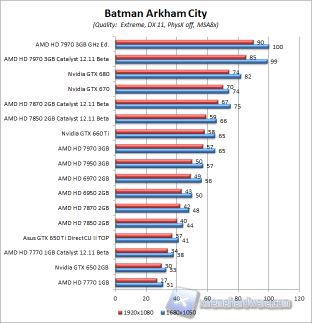 batman arkham city aa8x