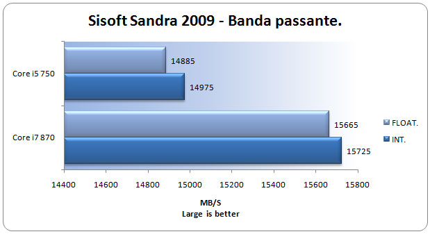 Sandra-bandwidth