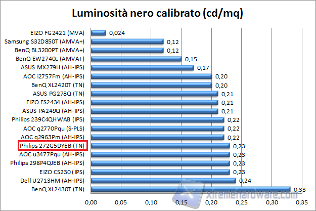 Nero 02 calibrato